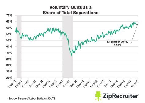 Key Takeaways From The December 2018 JOLTS Report