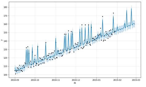 Facebook Prophet For Time Series Forecasting In Python By Praneel Nihar Towards Data Science