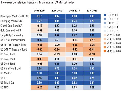 Historical Asset Class Correlations Which Have Been The Best Portfolio Diversifiers — My Money