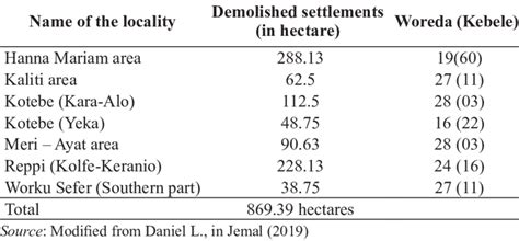 Squatter Settlements Demolished | Download Scientific Diagram