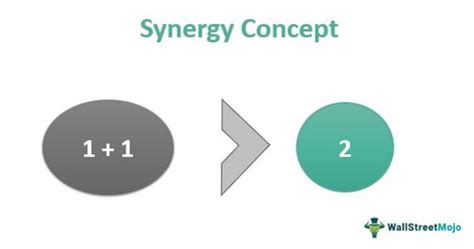 Synergy Meaning Types Business Examples