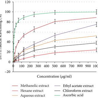 The Dose Response Curve Compares The In Vitro Antioxidant Activities Of