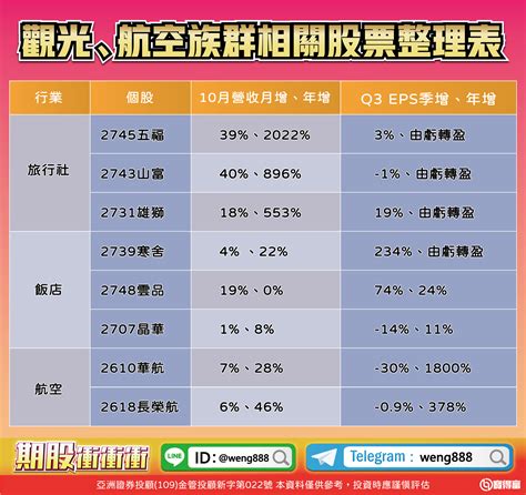 【翁士峻 每週專欄】擁選舉、旺季雙引擎，觀光、航空族群即將起飛 寶得富網