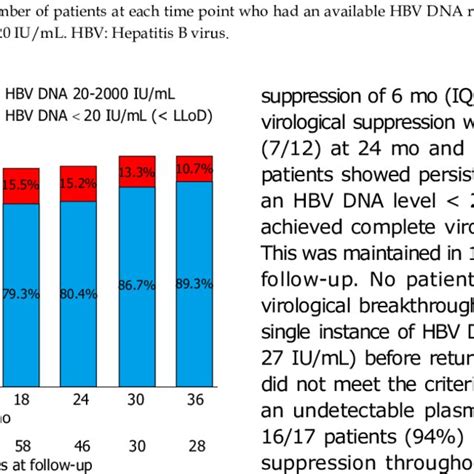 Virological Suppression At On Treatment Time Points N 92 Download Table