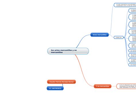 Los Actos Mercantiles Y No Mercantiles Mind Map