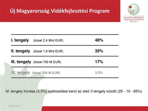 A vidékfejlesztés lehetősége Új Magyarország Vidékfejlesztési Program