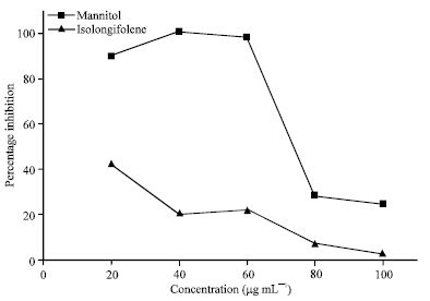 In Vitro Antioxidant And Free Radical Scavenging Activity Of Isolongifolene