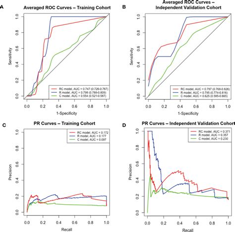 The ROC And PR Curves Of R C And RC Combined Models Boxplots A B