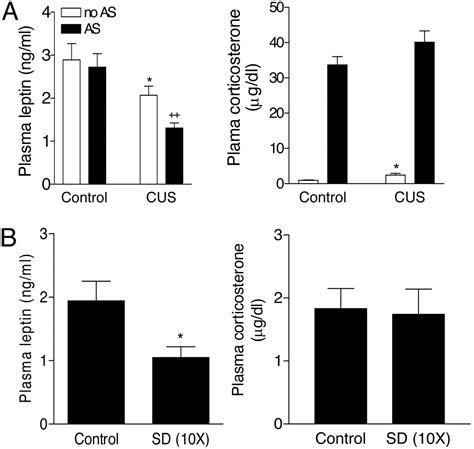 Leptin A Potential Novel Antidepressant Pnas