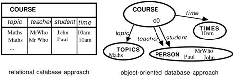 Object Oriented Vs Relational Database