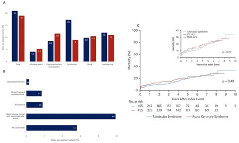 Outcomes In Takotsubo Syndrome A In Hospital Complications In Download Scientific Diagram