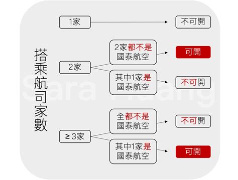 新手必學國泰 亞萬環球票 手把手教學 上 Sara Huang s Stage