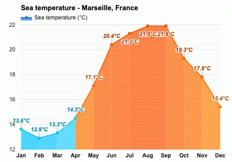 Yearly & Monthly weather - Marseille, France