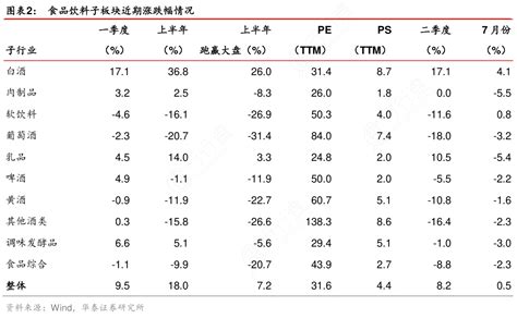 请问一下食品饮料子板块近期涨跌幅情况的区别行行查行业研究数据库