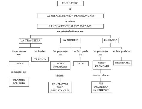Mapa Conceptual Del Guion Teatral Potema Porn Sex Picture