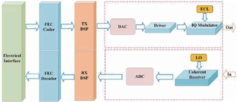 Coherent Optical Module Structure Download Scientific Diagram