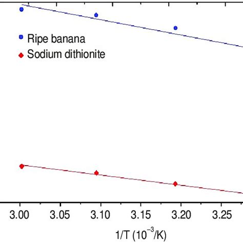 Arrhenius Plot For The Indigo Dye On Cotton Fabric Using Various