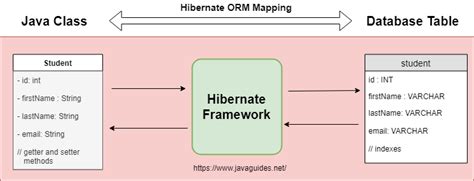 Difference Between Hibernate And Spring Data JPA