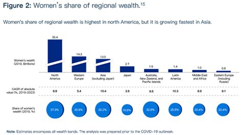 Fact Sheet A Close Up On Ultra High Net Worth Women Investors Bite Investments