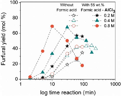 Figure 3 From Enhancing The Conversion Of D Xylose Into Furfural At Low