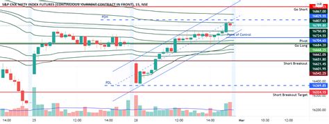 Nifty Futures Key Trading Levels For 2nd March 2022 For Nse Nifty1 By