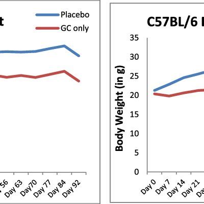 Body Weight From Baseline Of BALB C And C57BL 6 Mice The Body Weight