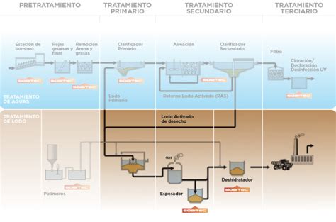 Tratamiento De Lodo Sobitec