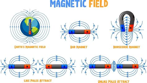 Magnetic Field Different Types Set 2203271 Vector Art At Vecteezy