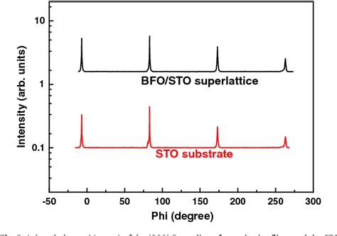 Figure 1 From Strain Enhanced Ferroelectric Properties Of Multiferroic Bifeo3 Srtio3