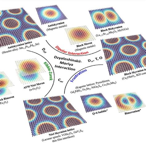 Schematic Of The Skyrmion Hall Effect For A Skyrmion And A Skyrmionium