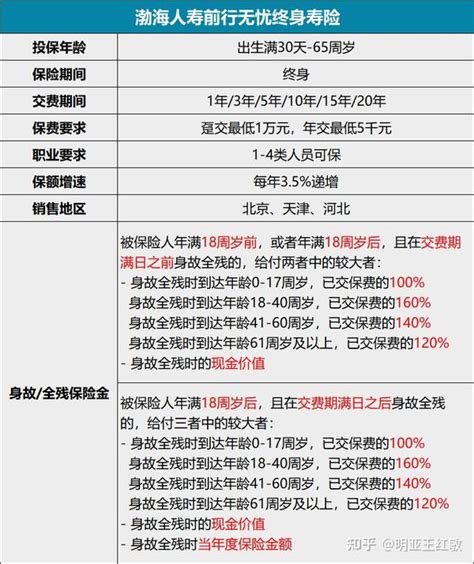 渤海人寿前行无忧终身寿险：健康告知宽松，肺结节、甲状腺乳腺结节可买 知乎