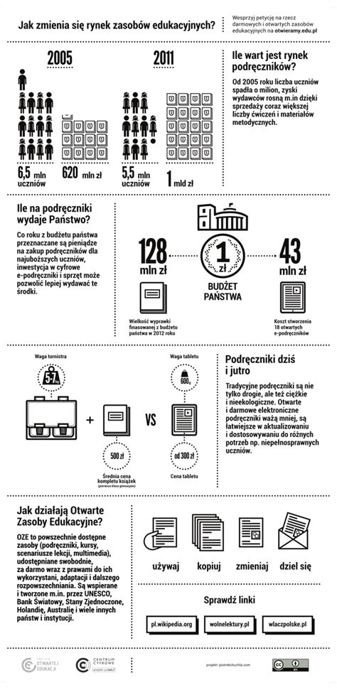 Infografika O Stanie Rynku Podr Cznik W Oraz O Zaletach Otwartych