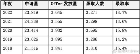 重磅官宣牛津本科2023年度录取统计报告！中国大陆是最大国际生源