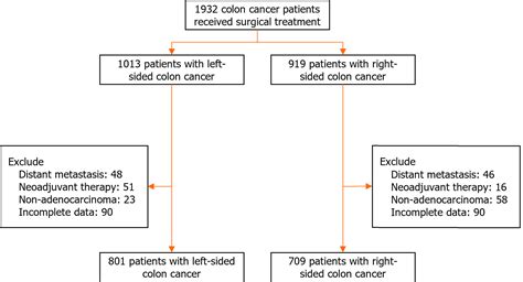 Pan Immune Inflammation Value As A Prognostic Biomarker For Colon