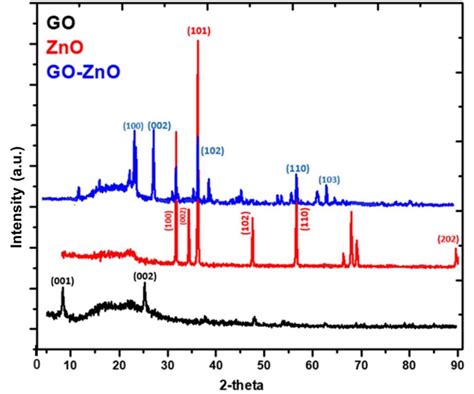 Xrd Diffractogram Of As Prepared Go Zno And Go Zno Nanocomposite