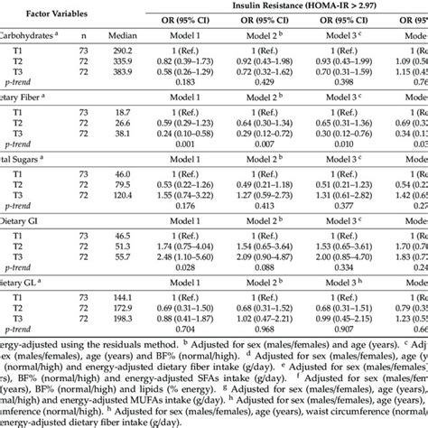 Association Between Insulin Resistance Homa Ir 2 97 And Categories Download Scientific