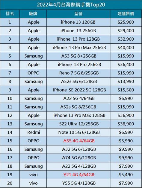 2022年4月台灣熱銷手機排行榜