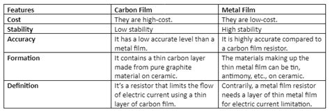 Carbon Vs Metal Film Resistors Differences