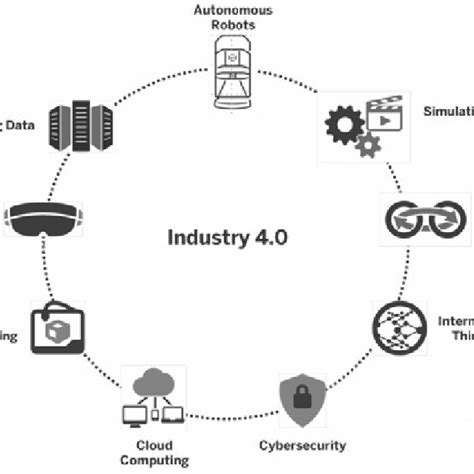 Technologies Of The Fourth Industrial Revolution Download Scientific Diagram