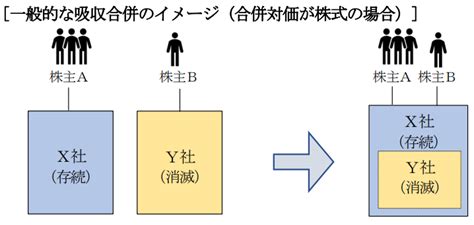 【plus Report 2022年2月号】連載 『企業法務の基礎知識』第4回 組織再編とは︖①〜合併〜 プラス事務所 司法書士・土地