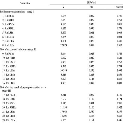 Rhinomanometry In A Nasal Allergen Provocation Test Dermatophagoides