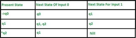 Table De Transition Dans Les Automates StackLima