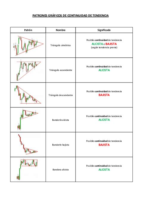 Pdf Patrones GrÁficos De Continuidad De Tendencia Patrón Nombre