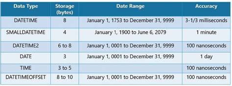 Date And Time Data Types John Deardurff Sqlmct