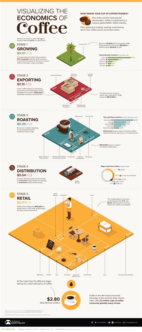 Visualizing The Economics Of Coffee In One Chart