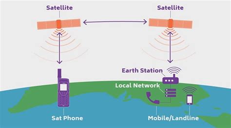 Satellite Phones