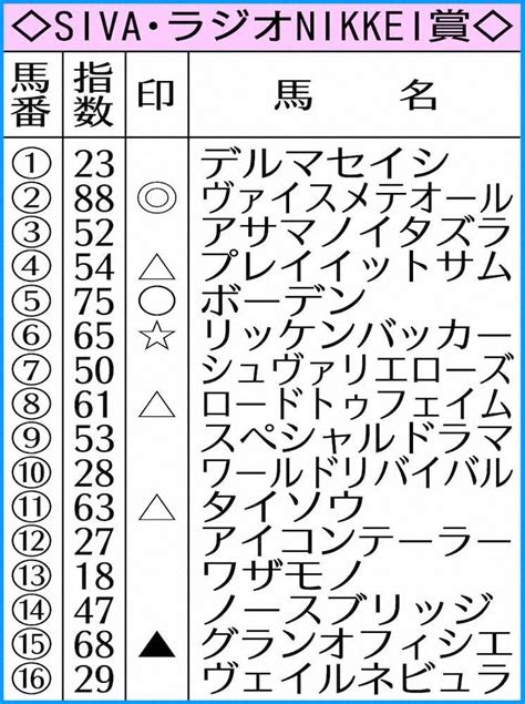 【ラジオnikkei賞】ai予想 ヴァイスメテオール断然主役！前走、2走前の内容高評価― スポニチ Sponichi Annex ギャンブル