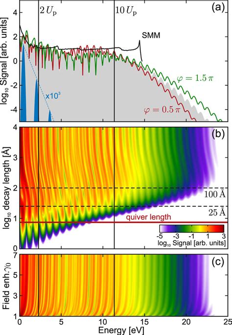 A Energy Spectra Extracted From Tdse Calculations Including Only The