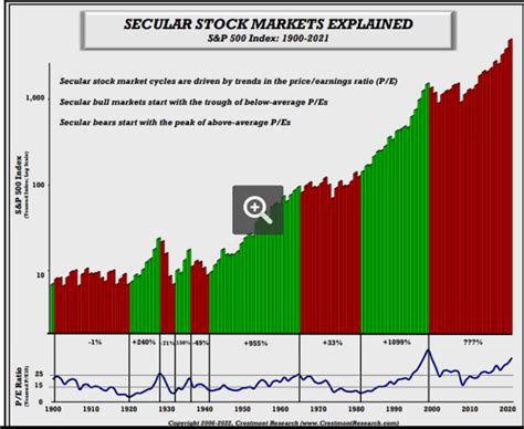 Bear Necessities Dollar Cost Averaging In A Bear Market Seeking Alpha