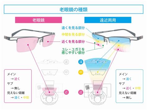 老眼鏡と遠近両用の違い 遠近両用メガネ・老眼情報サイト｜えんきんドットコム